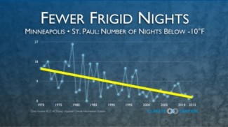 Fewer Frigid Nights graph